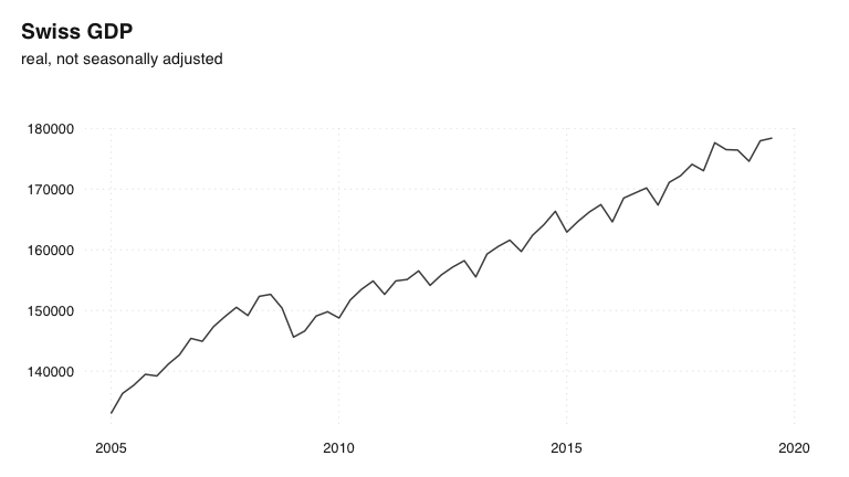 Graph: Swiss GDP, not seasonally adjusted