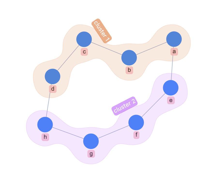 g6 bubble set to group nodes