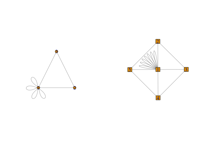 Two plots of graphs with loops. The first plot shows a graph with three vertices and multiple loops on one vertex, drawn at different angles and sizes. The second plot shows a graph with five vertices and several loops on one vertex, fitted within the available space around the vertex.