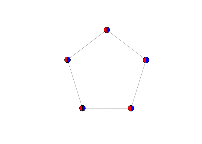A plot of a ring graph with five vertices, each represented as a pie shape divided into two equal parts colored red and blue.