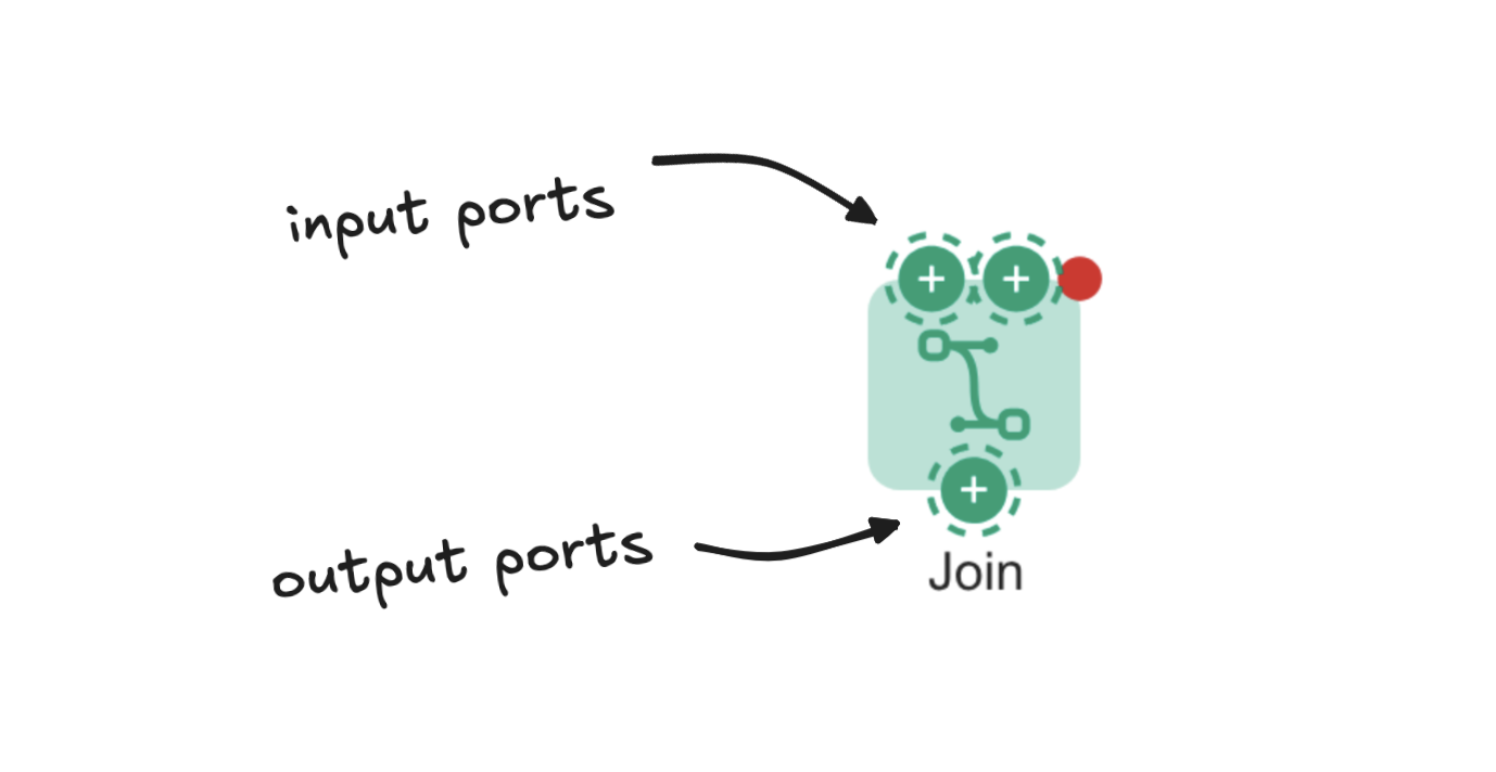 Example of blocks with input and output ports.