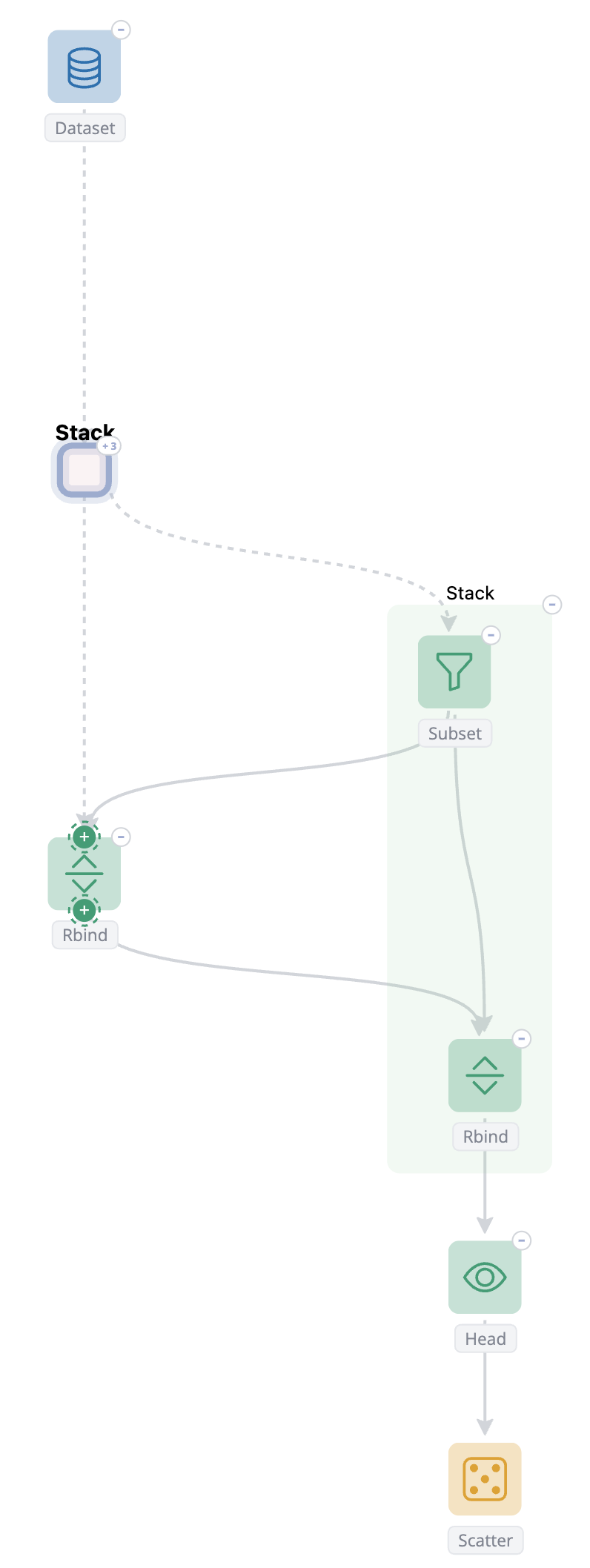 Same workflow with the first stack collapsed, showing virtual dashed edges to connected nodes outside.
