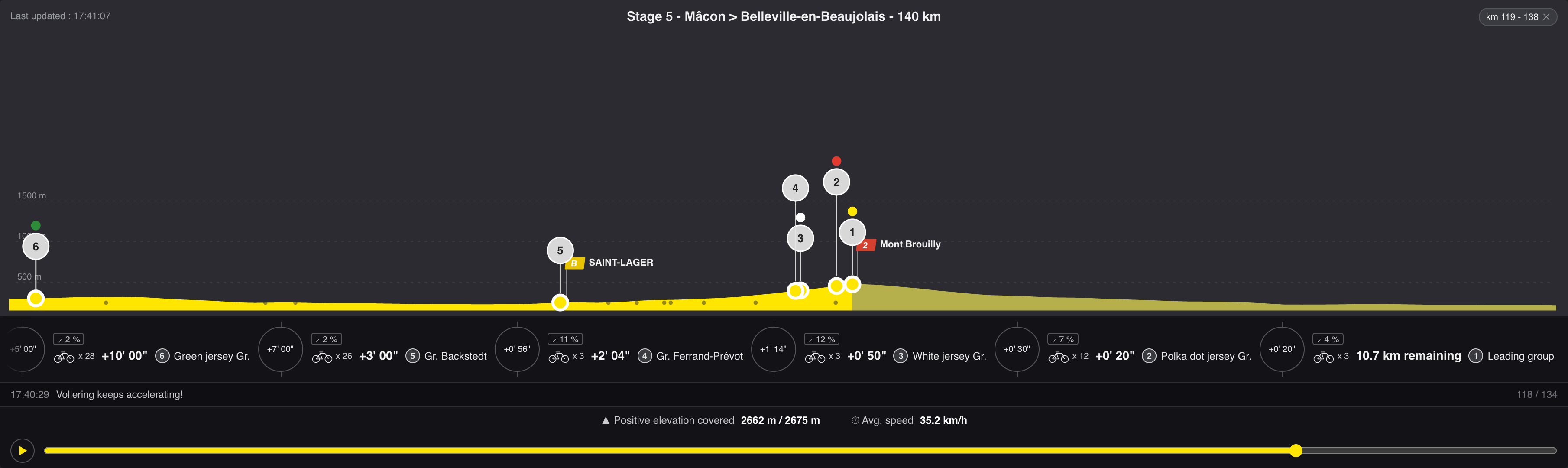 Zoomed onto the Mont Brouilly, the last climb, with a group of three cresting the summit and five chasing groups behind.